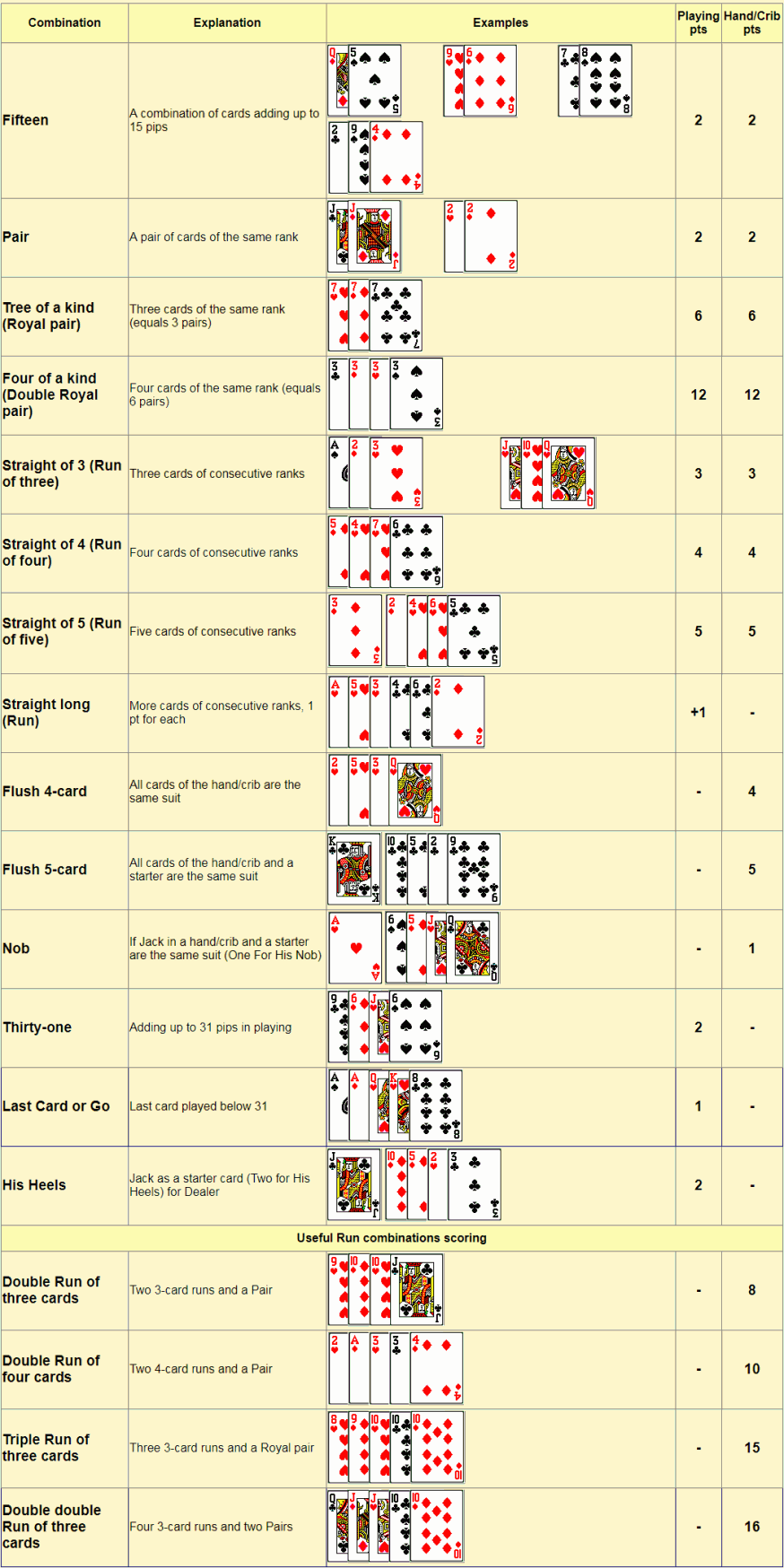 Cribbage Scoring Chart